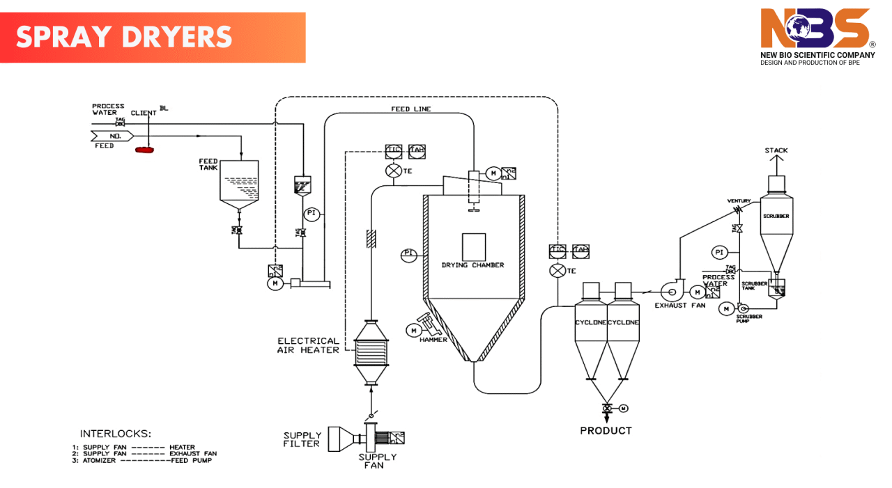 Spray Drying in the Pharmaceutical Industry
